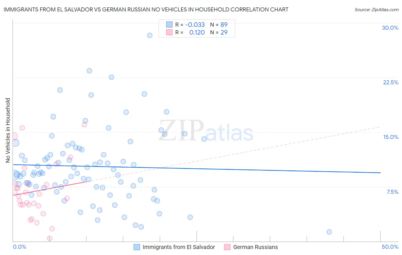 Immigrants from El Salvador vs German Russian No Vehicles in Household