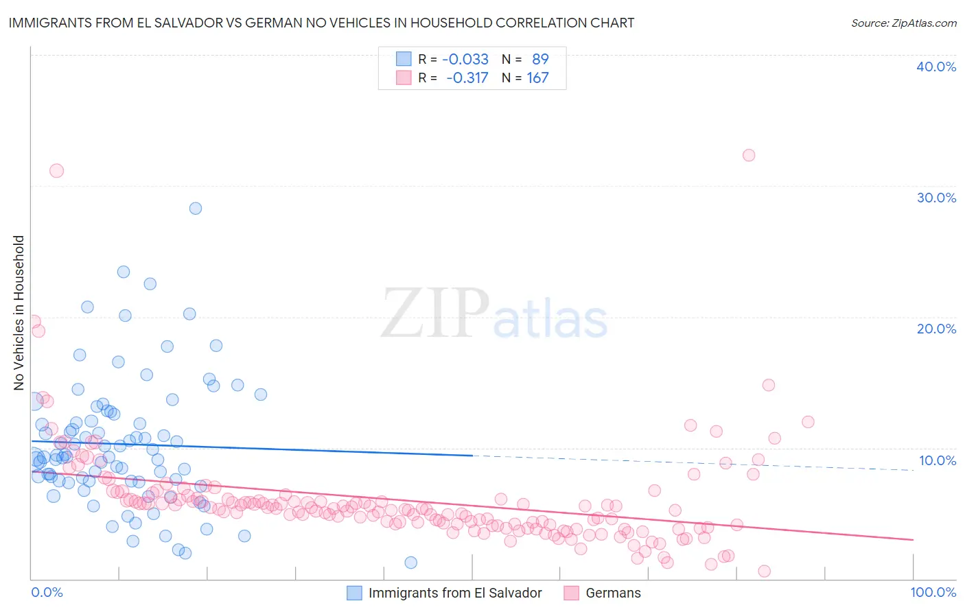 Immigrants from El Salvador vs German No Vehicles in Household