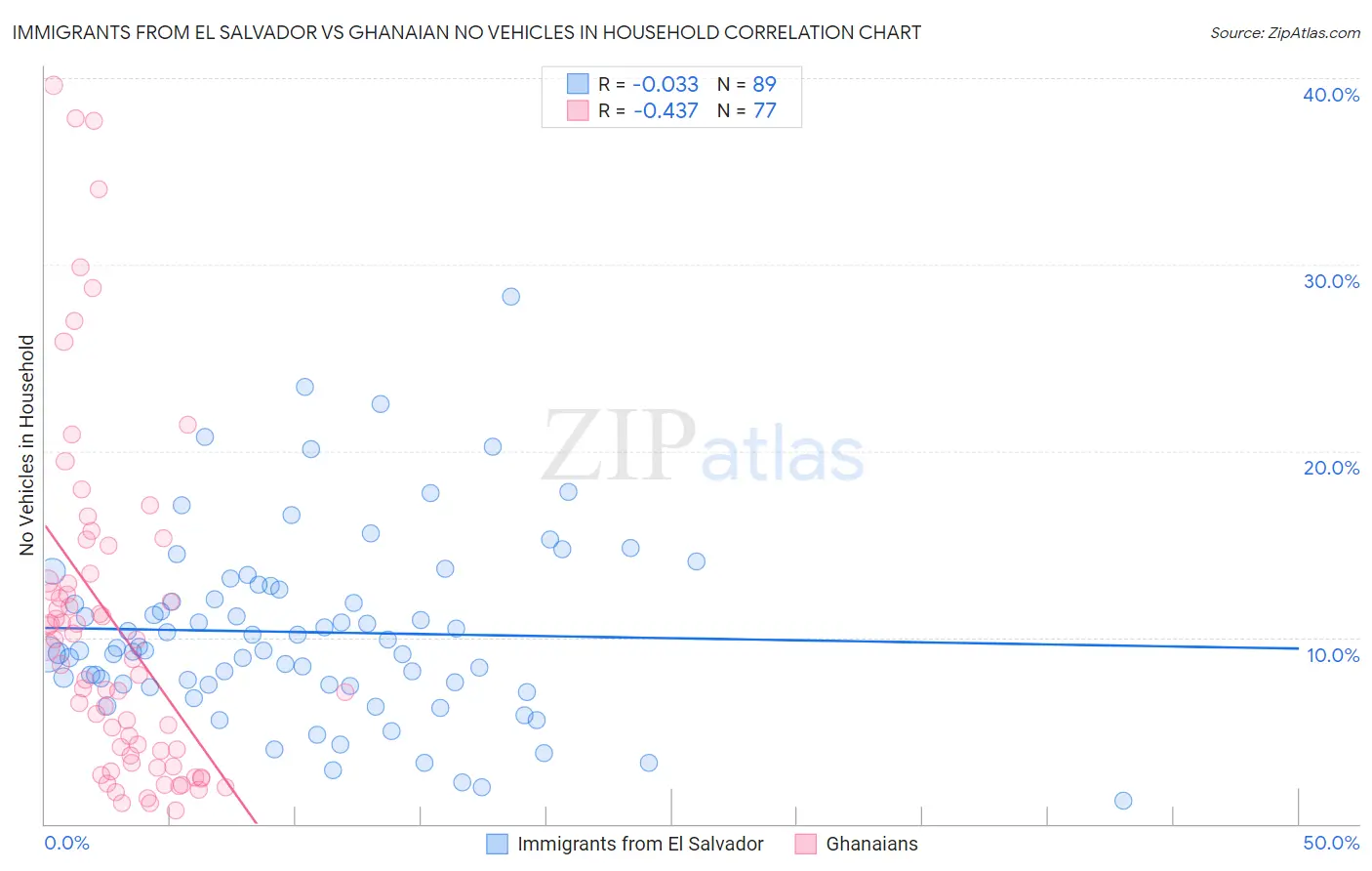 Immigrants from El Salvador vs Ghanaian No Vehicles in Household