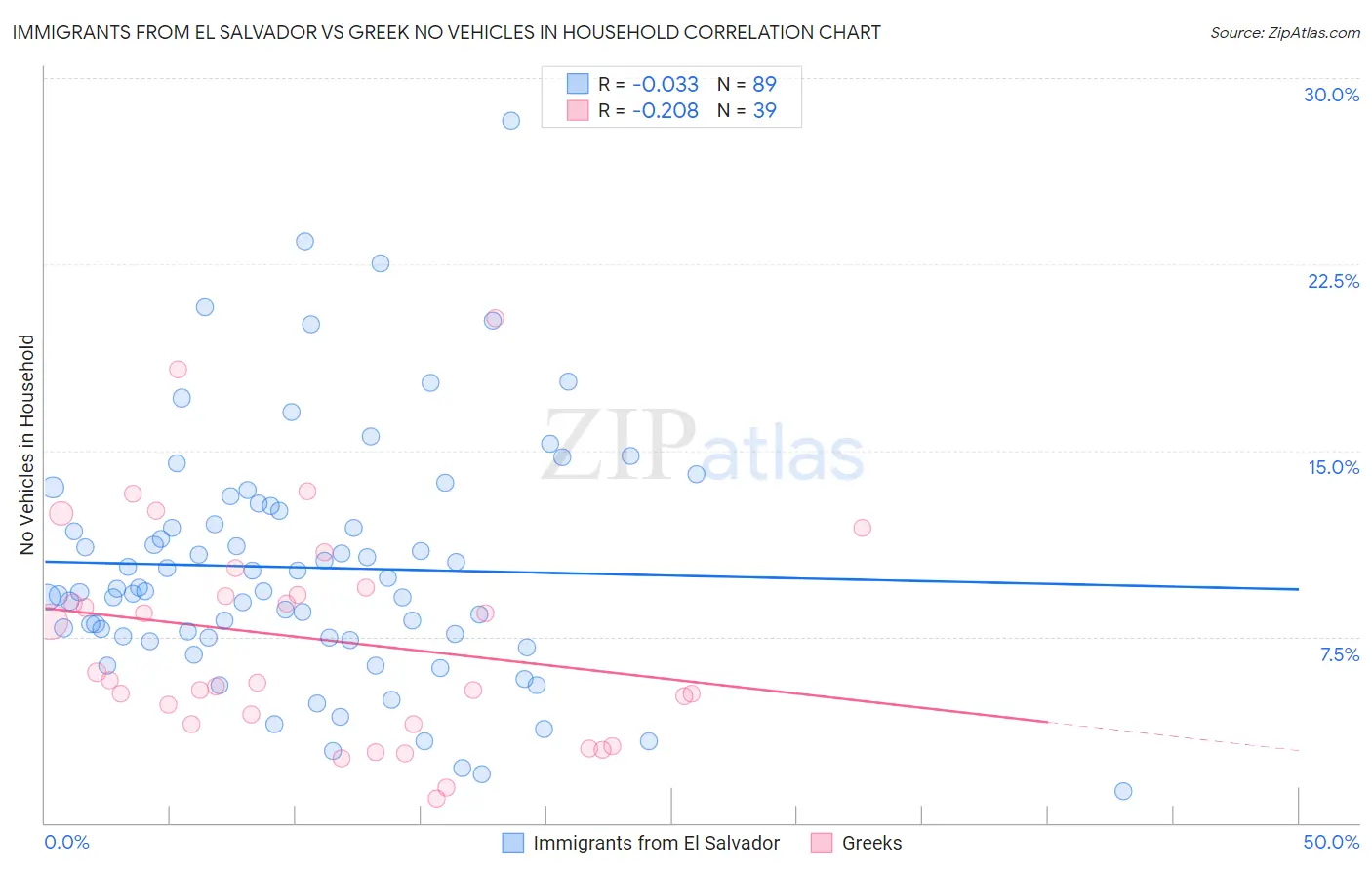 Immigrants from El Salvador vs Greek No Vehicles in Household