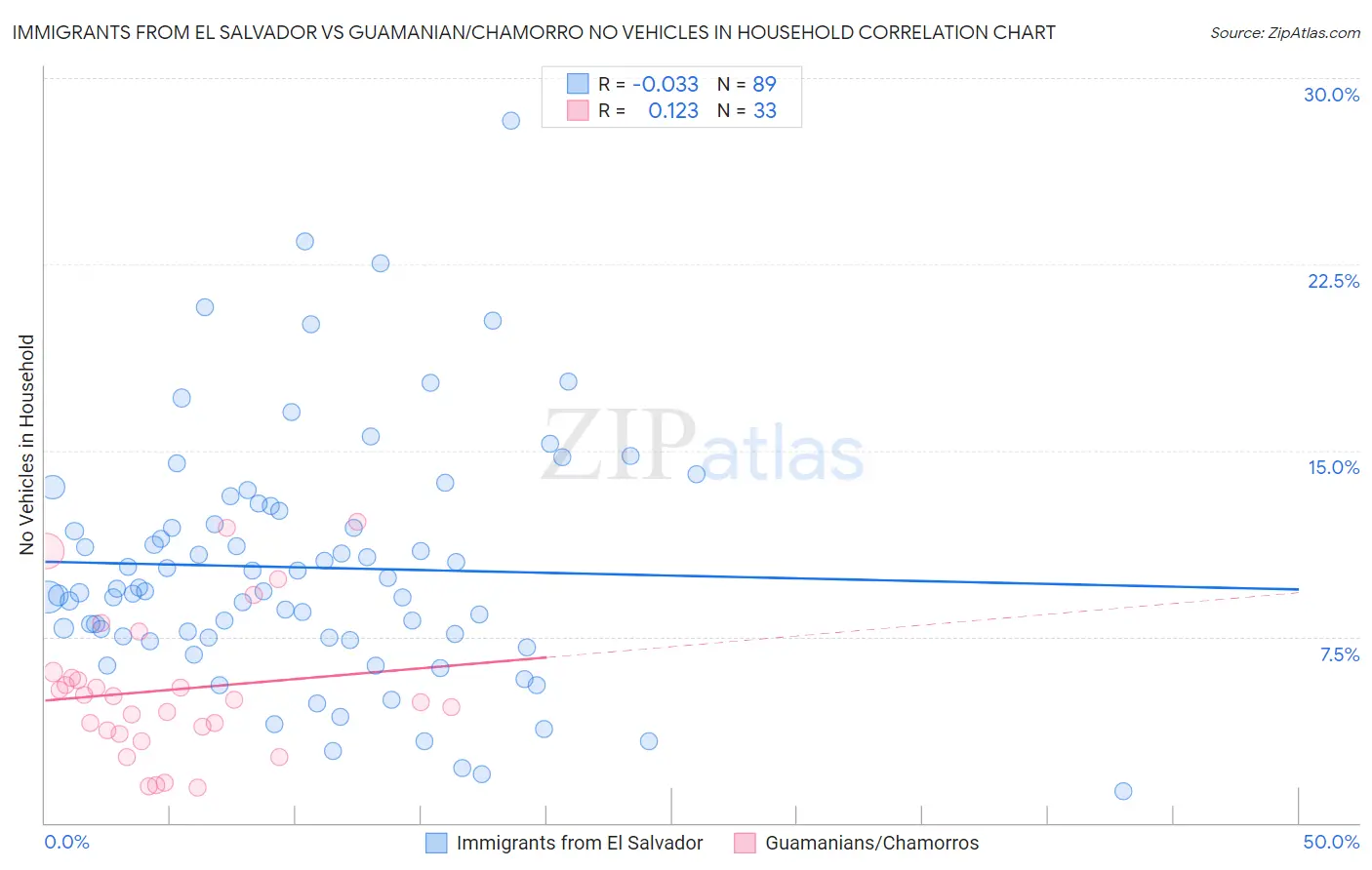 Immigrants from El Salvador vs Guamanian/Chamorro No Vehicles in Household