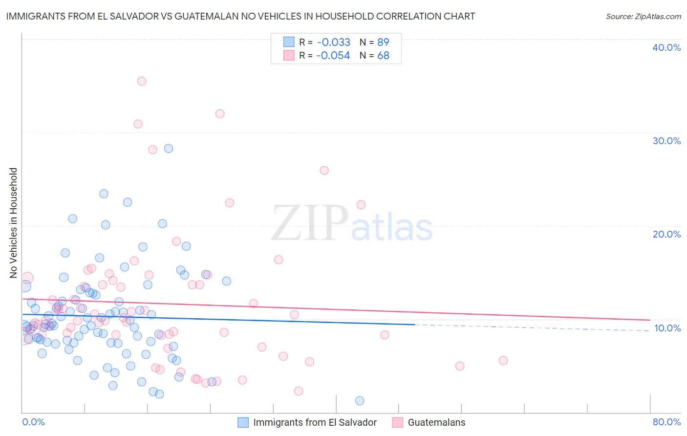 Immigrants from El Salvador vs Guatemalan No Vehicles in Household