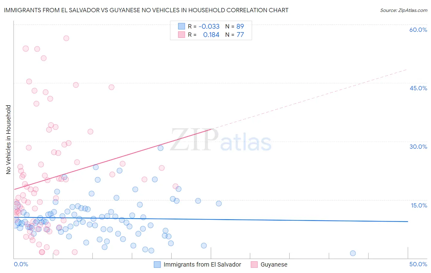 Immigrants from El Salvador vs Guyanese No Vehicles in Household