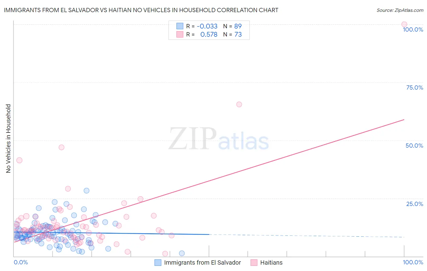 Immigrants from El Salvador vs Haitian No Vehicles in Household