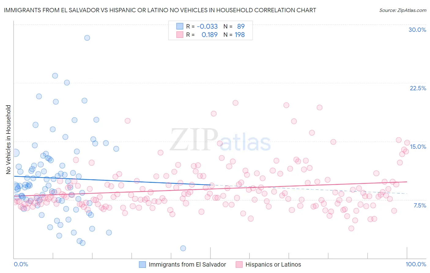Immigrants from El Salvador vs Hispanic or Latino No Vehicles in Household