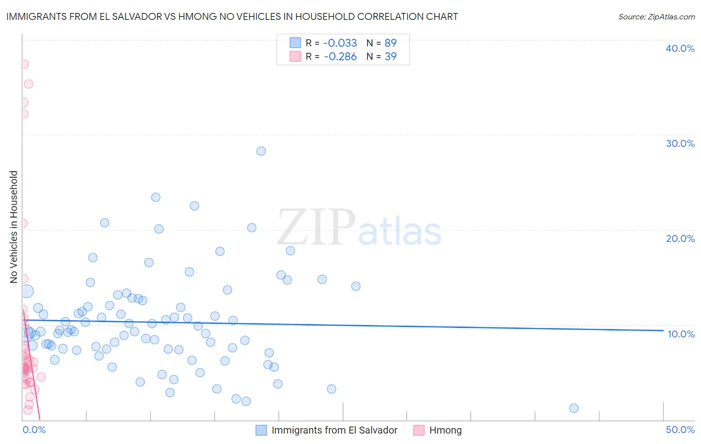 Immigrants from El Salvador vs Hmong No Vehicles in Household