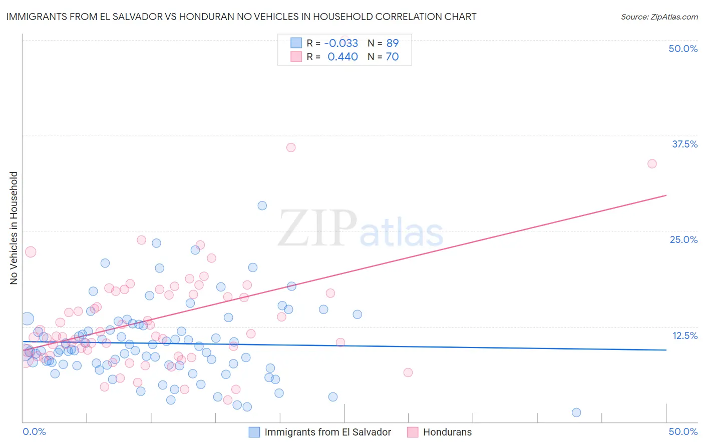 Immigrants from El Salvador vs Honduran No Vehicles in Household