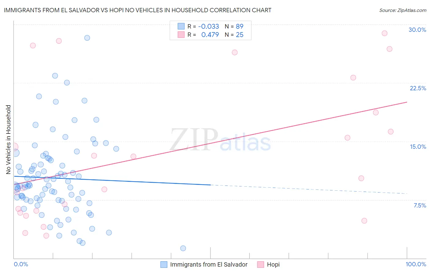Immigrants from El Salvador vs Hopi No Vehicles in Household