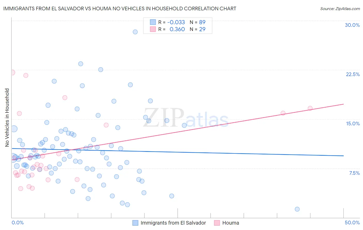 Immigrants from El Salvador vs Houma No Vehicles in Household