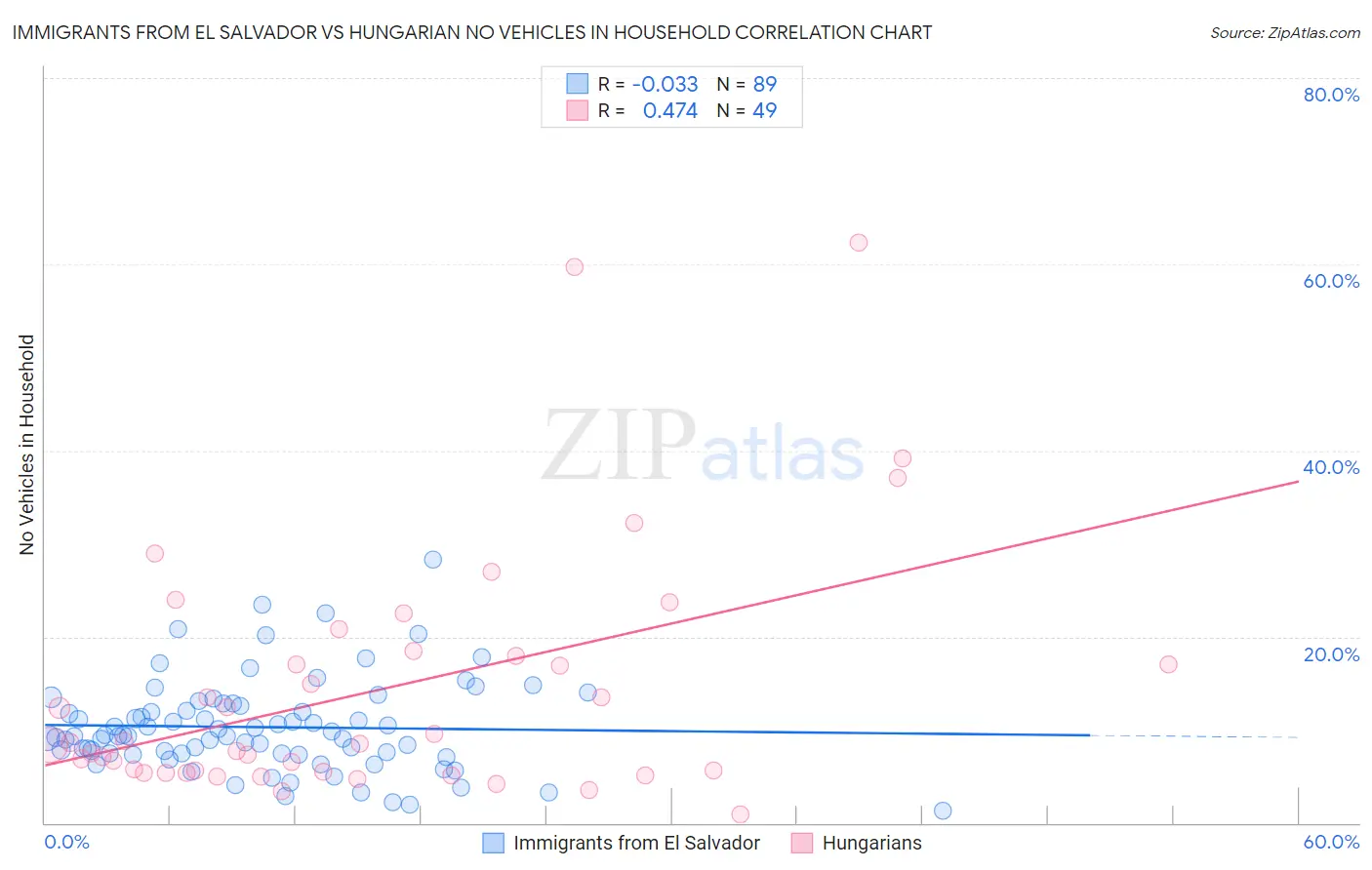 Immigrants from El Salvador vs Hungarian No Vehicles in Household