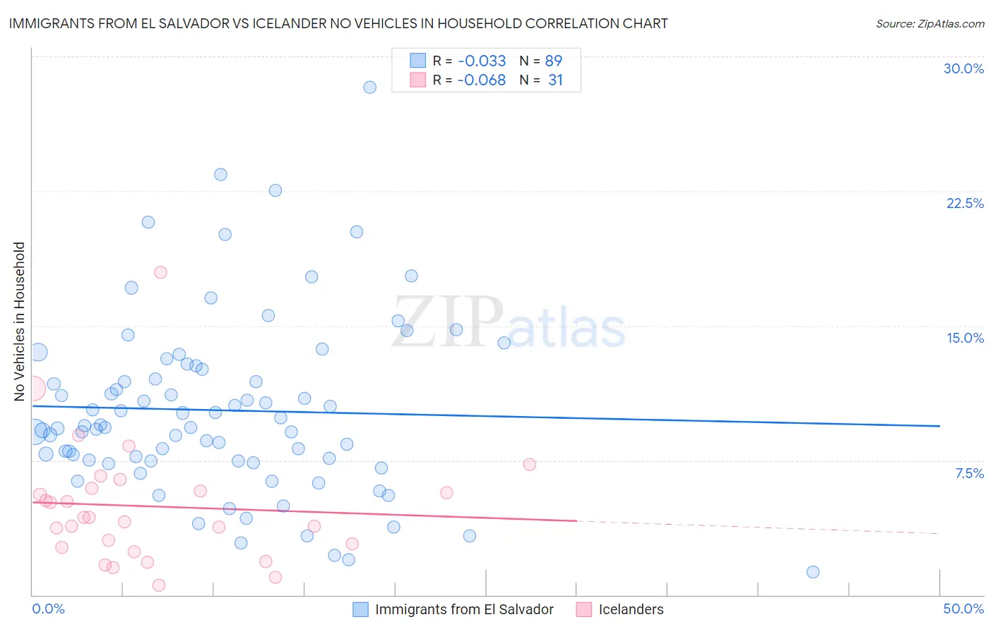 Immigrants from El Salvador vs Icelander No Vehicles in Household
