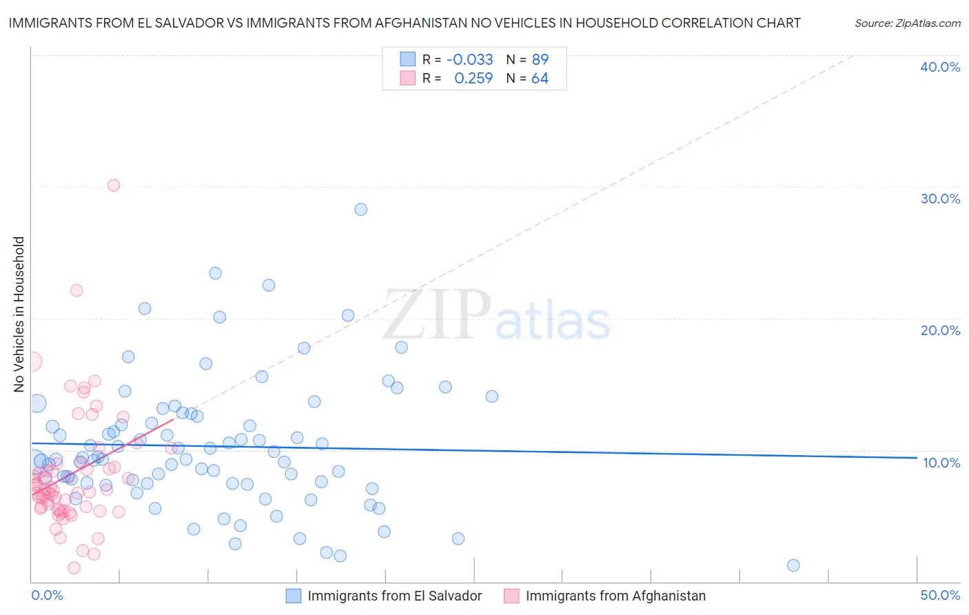 Immigrants from El Salvador vs Immigrants from Afghanistan No Vehicles in Household