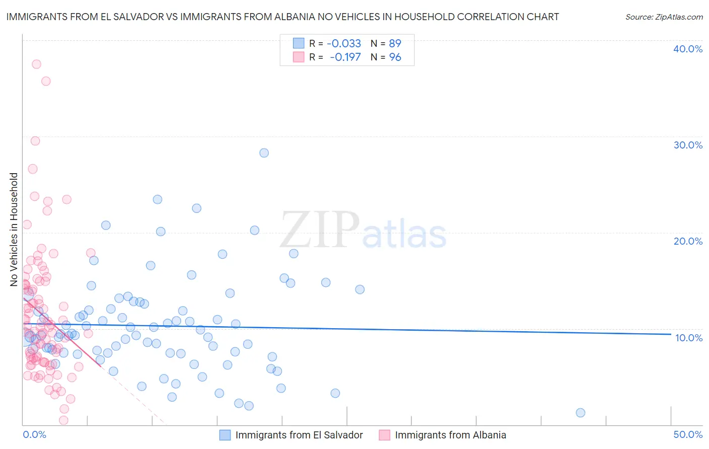 Immigrants from El Salvador vs Immigrants from Albania No Vehicles in Household