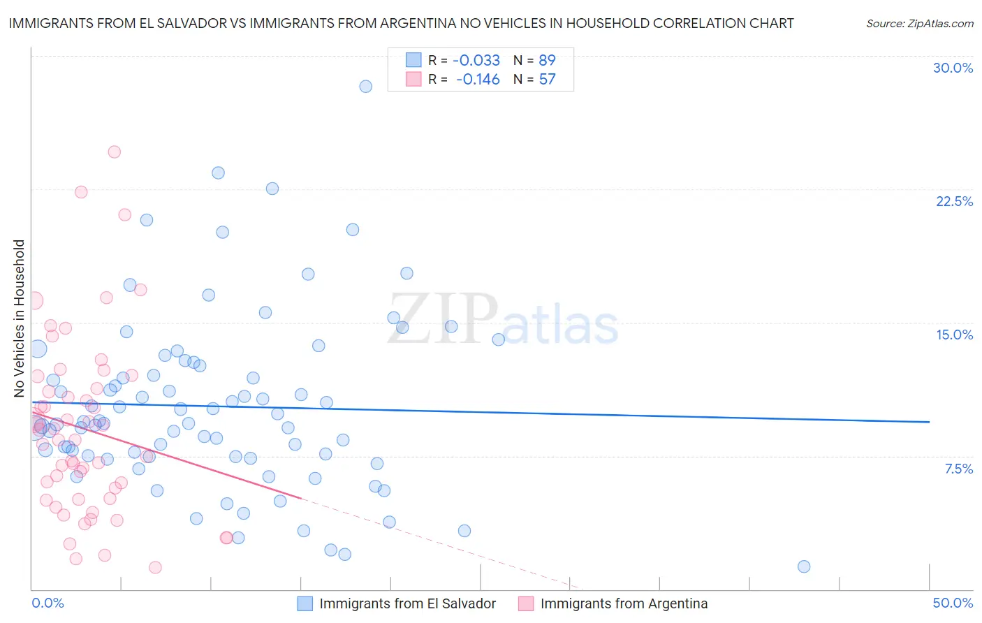 Immigrants from El Salvador vs Immigrants from Argentina No Vehicles in Household