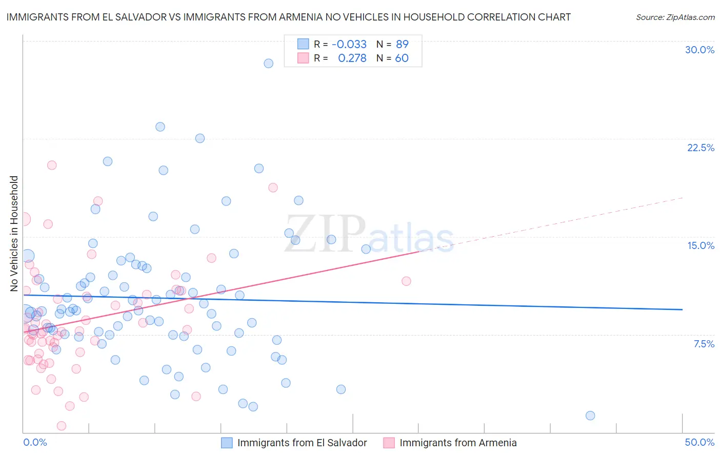 Immigrants from El Salvador vs Immigrants from Armenia No Vehicles in Household