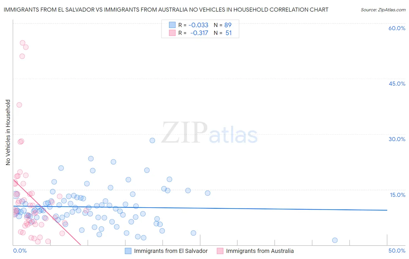 Immigrants from El Salvador vs Immigrants from Australia No Vehicles in Household