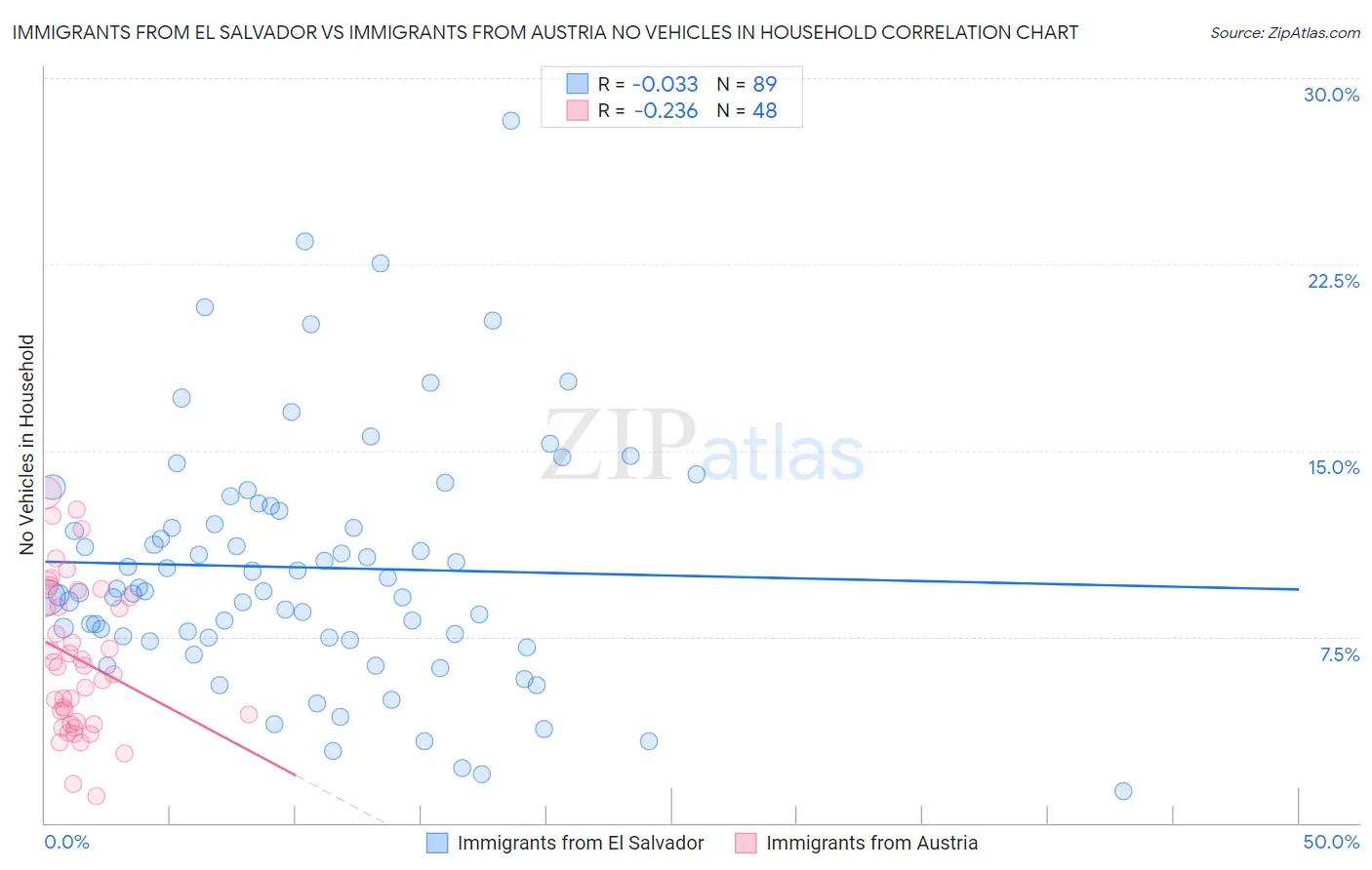 Immigrants from El Salvador vs Immigrants from Austria No Vehicles in Household