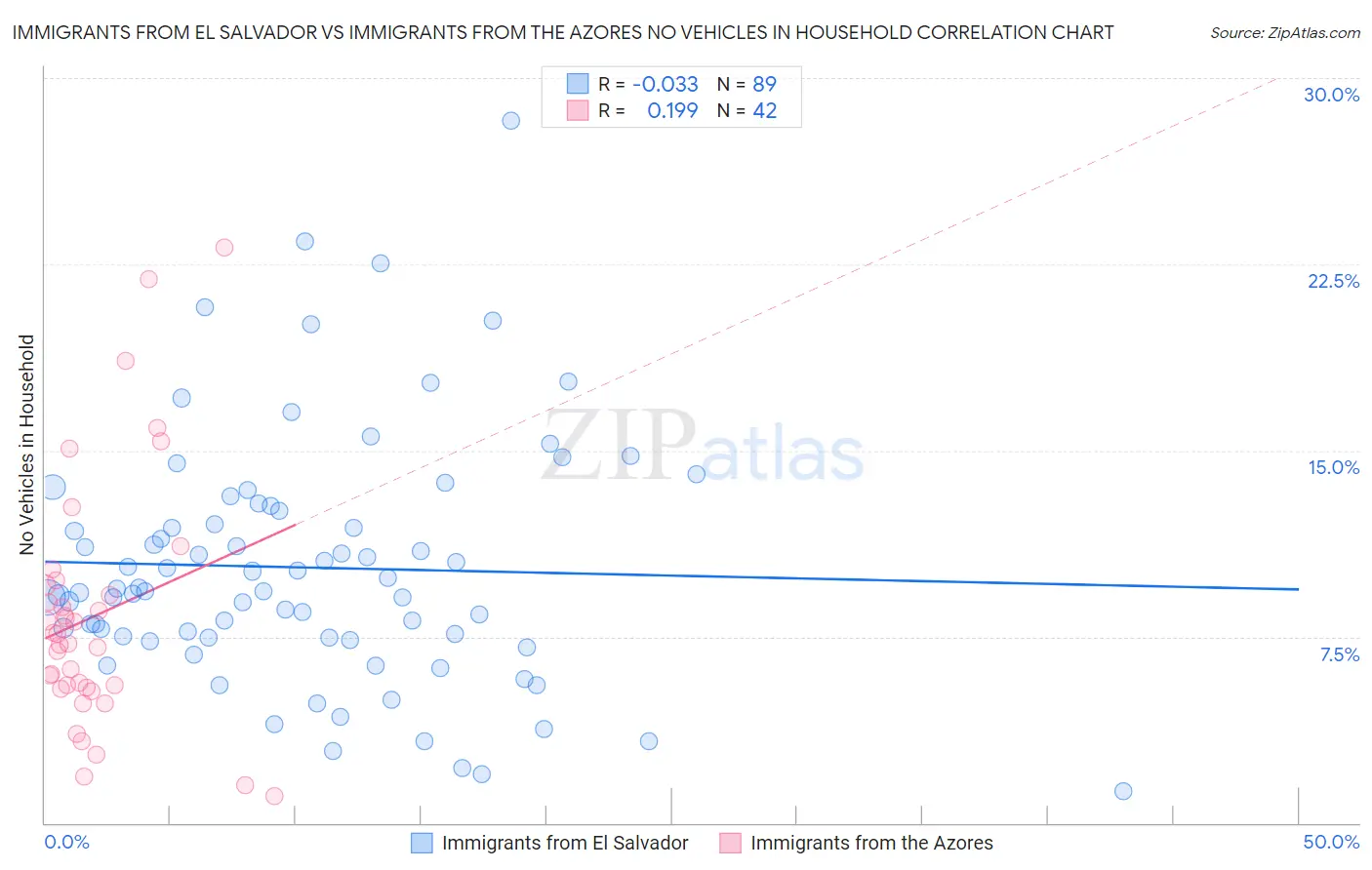 Immigrants from El Salvador vs Immigrants from the Azores No Vehicles in Household