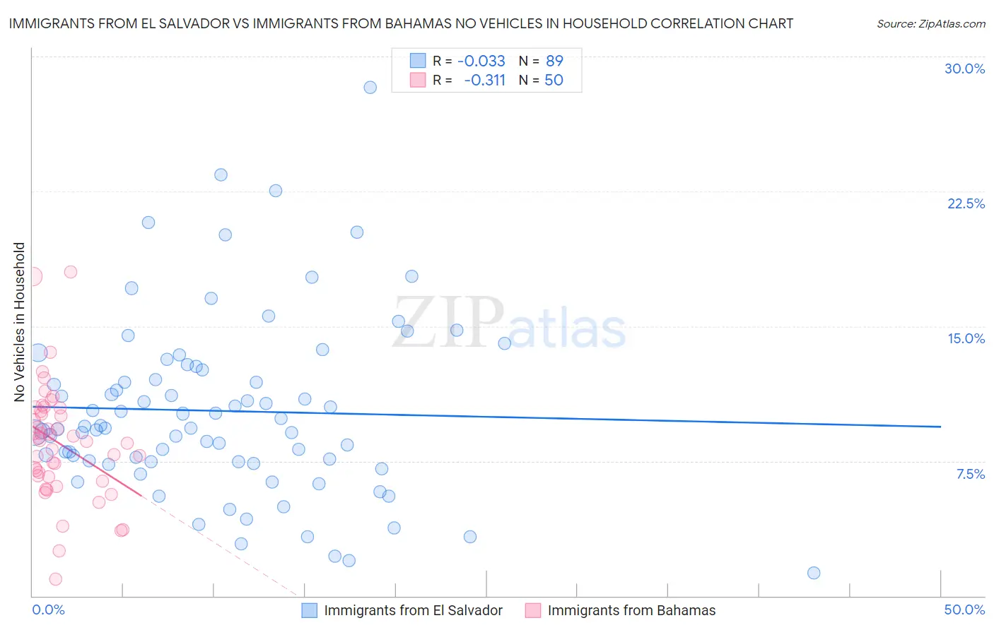 Immigrants from El Salvador vs Immigrants from Bahamas No Vehicles in Household