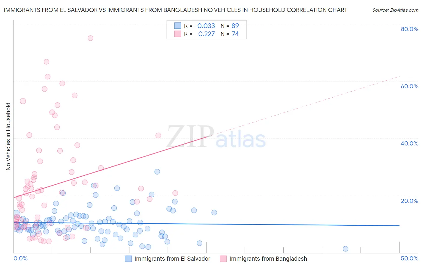Immigrants from El Salvador vs Immigrants from Bangladesh No Vehicles in Household