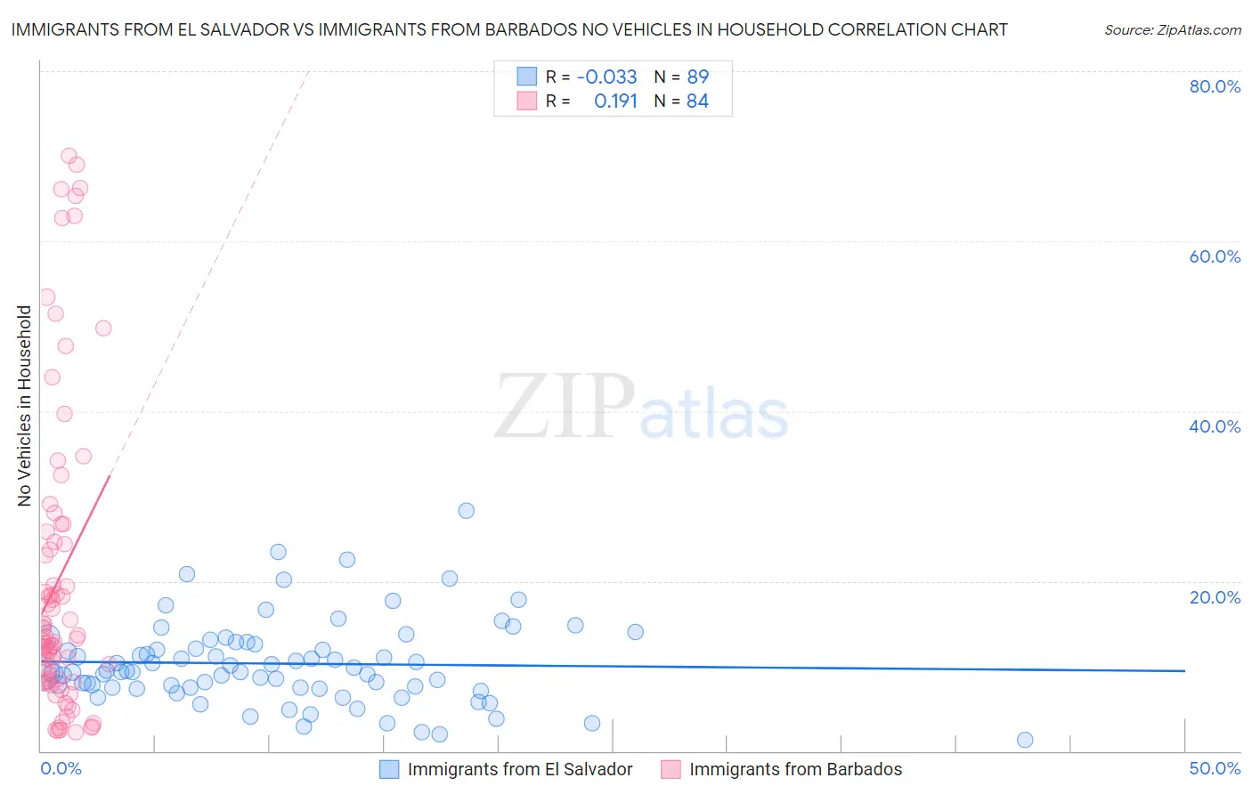 Immigrants from El Salvador vs Immigrants from Barbados No Vehicles in Household