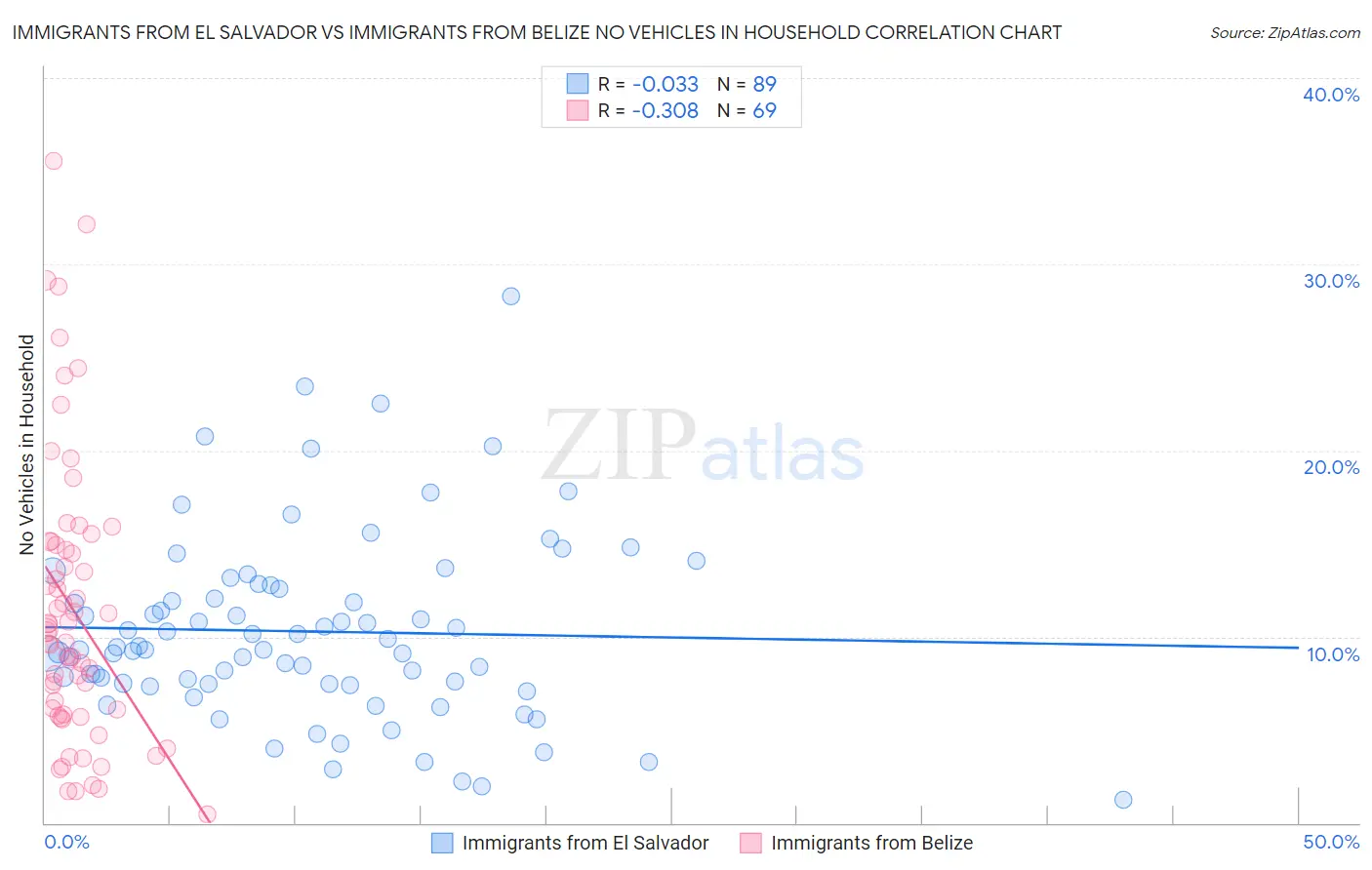Immigrants from El Salvador vs Immigrants from Belize No Vehicles in Household