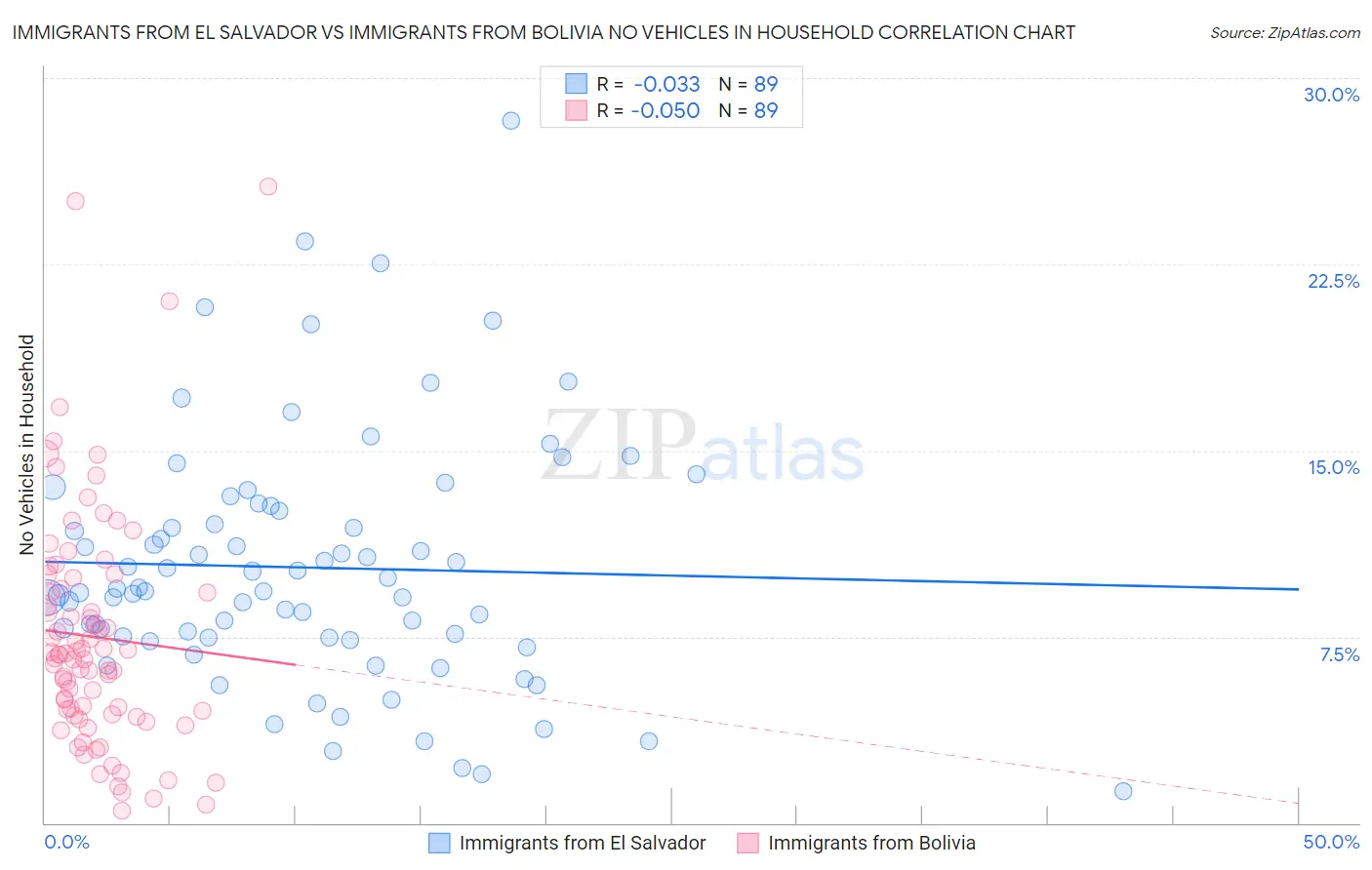 Immigrants from El Salvador vs Immigrants from Bolivia No Vehicles in Household