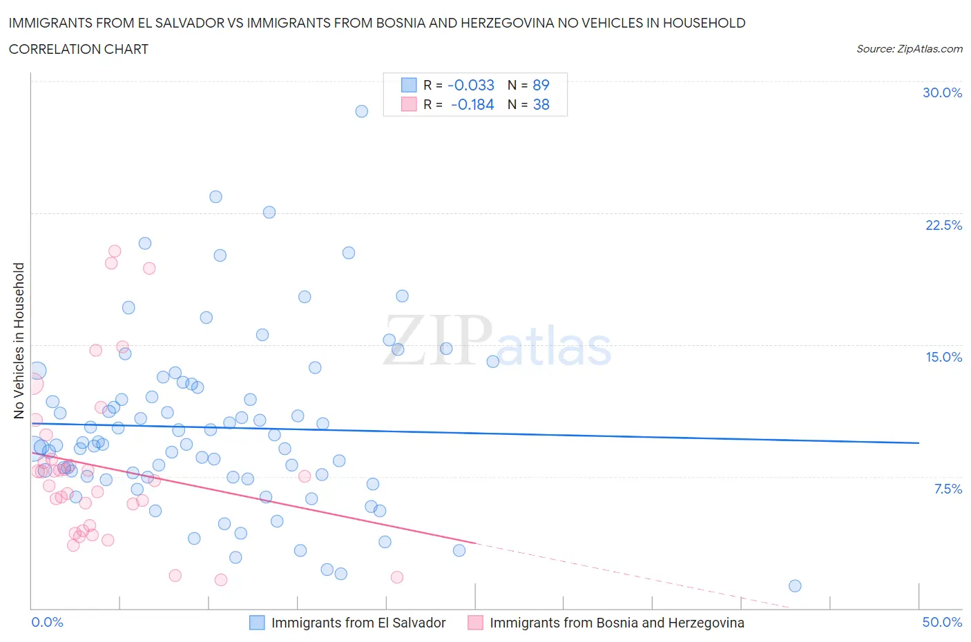 Immigrants from El Salvador vs Immigrants from Bosnia and Herzegovina No Vehicles in Household