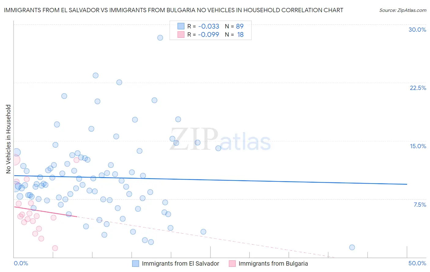 Immigrants from El Salvador vs Immigrants from Bulgaria No Vehicles in Household