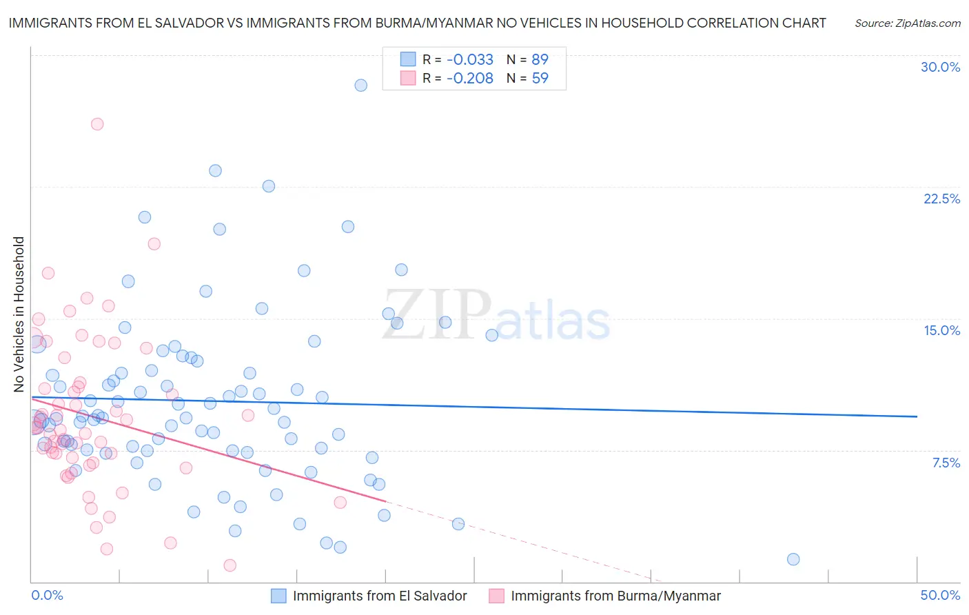 Immigrants from El Salvador vs Immigrants from Burma/Myanmar No Vehicles in Household