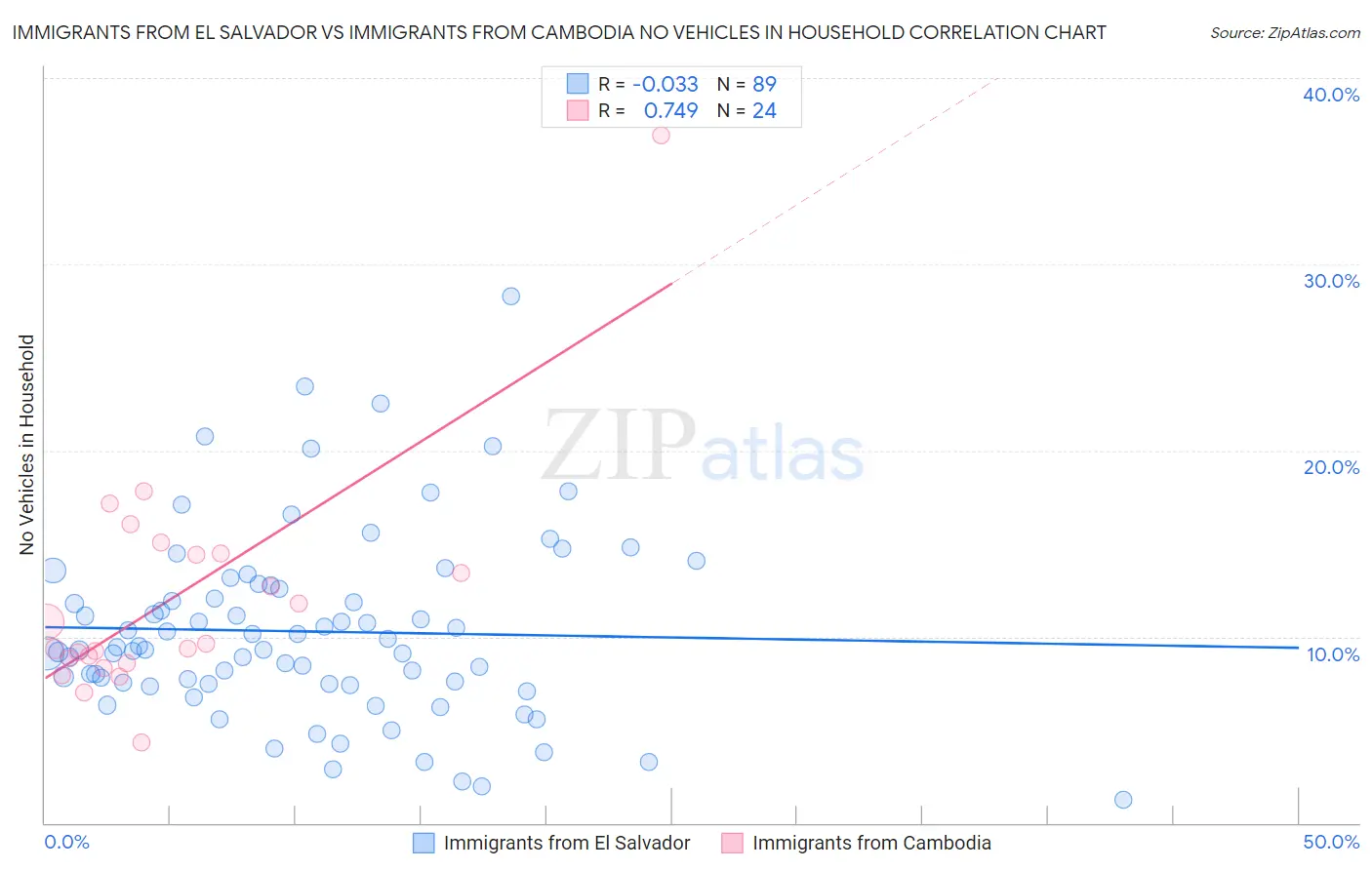 Immigrants from El Salvador vs Immigrants from Cambodia No Vehicles in Household
