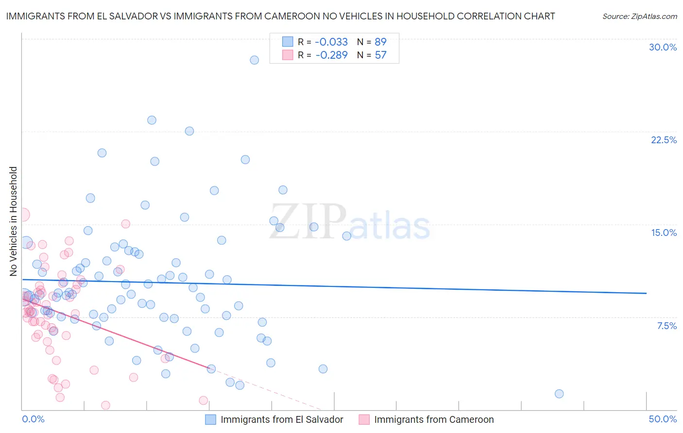 Immigrants from El Salvador vs Immigrants from Cameroon No Vehicles in Household