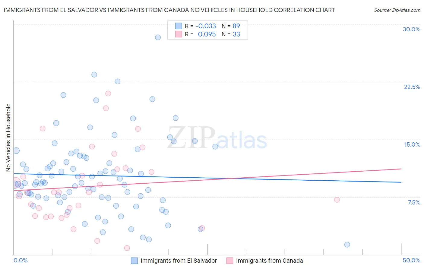 Immigrants from El Salvador vs Immigrants from Canada No Vehicles in Household
