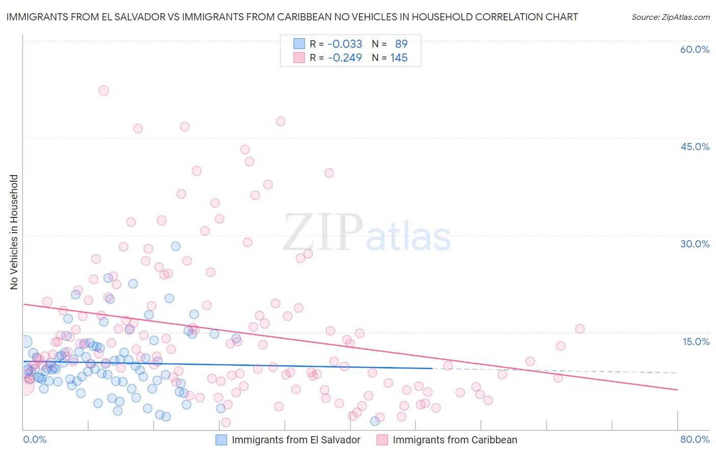 Immigrants from El Salvador vs Immigrants from Caribbean No Vehicles in Household
