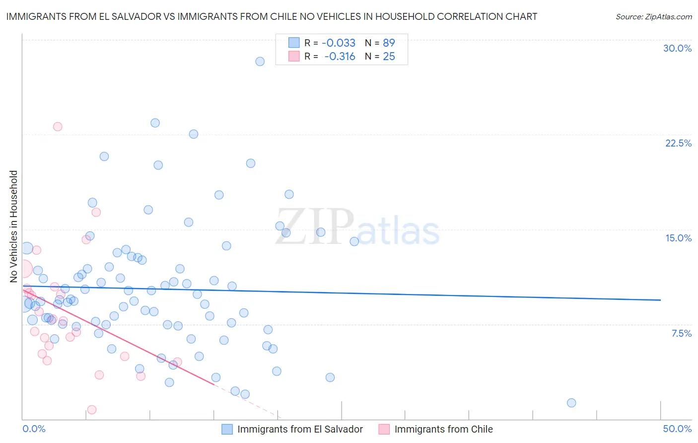 Immigrants from El Salvador vs Immigrants from Chile No Vehicles in Household