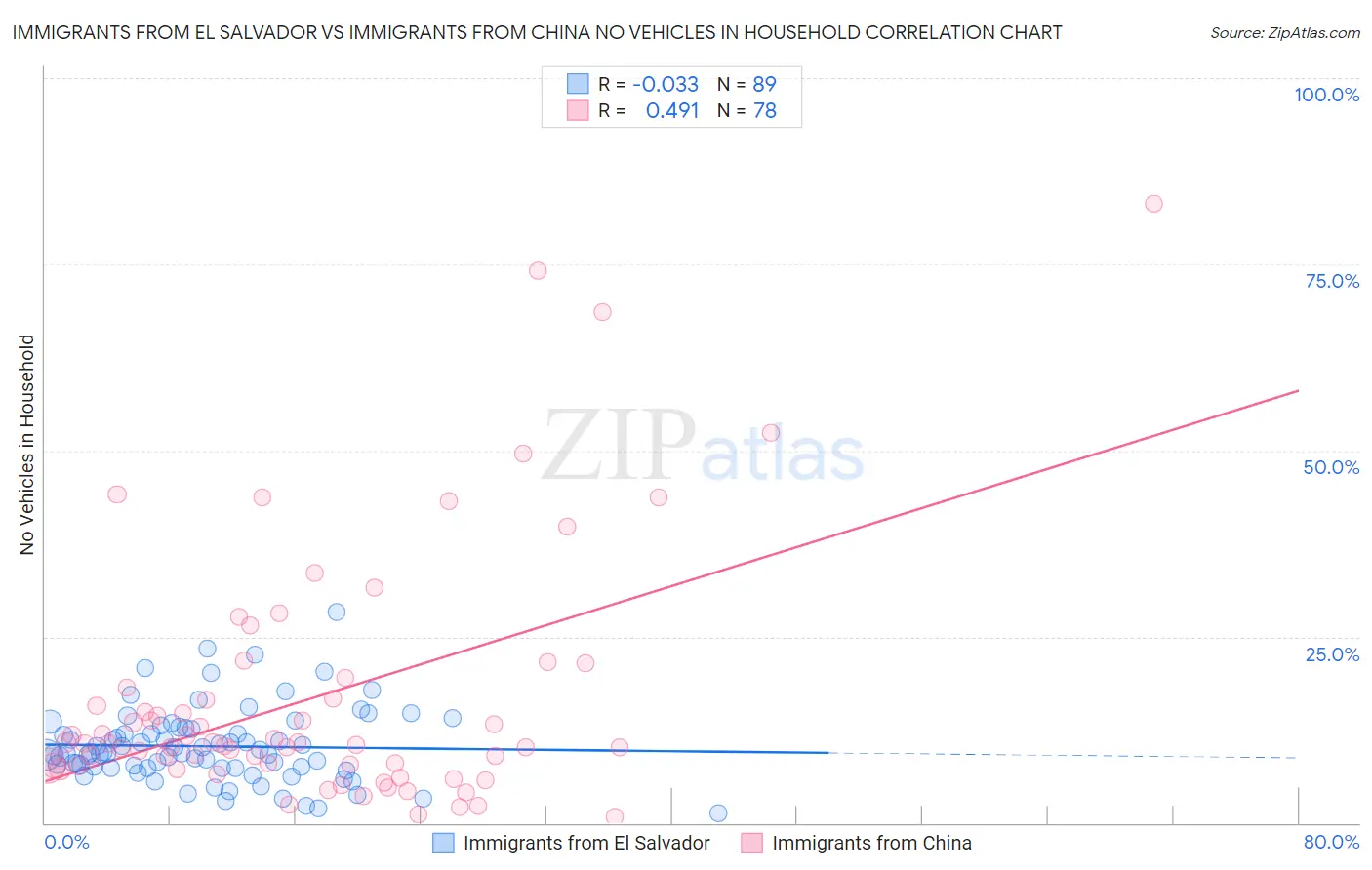 Immigrants from El Salvador vs Immigrants from China No Vehicles in Household
