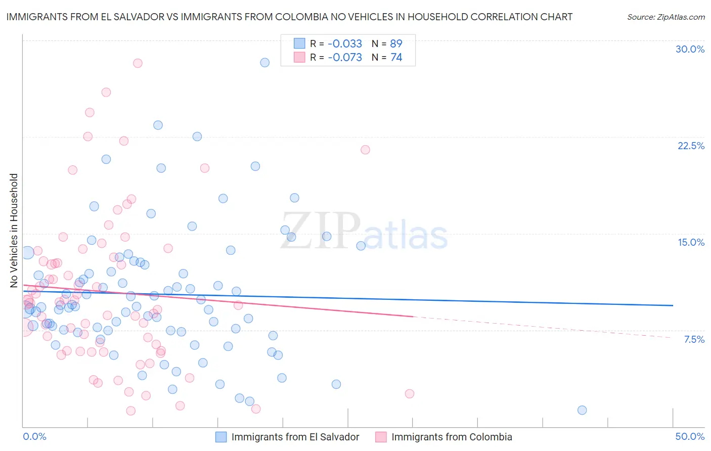 Immigrants from El Salvador vs Immigrants from Colombia No Vehicles in Household