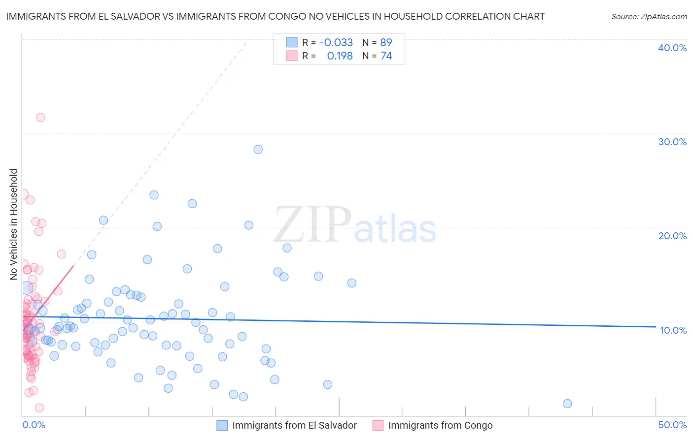 Immigrants from El Salvador vs Immigrants from Congo No Vehicles in Household