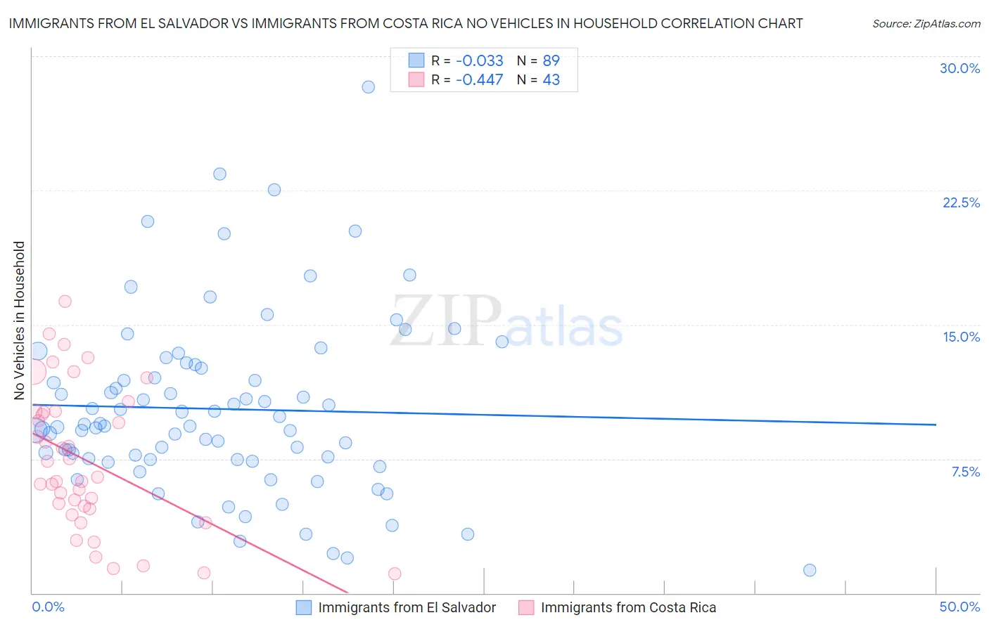 Immigrants from El Salvador vs Immigrants from Costa Rica No Vehicles in Household
