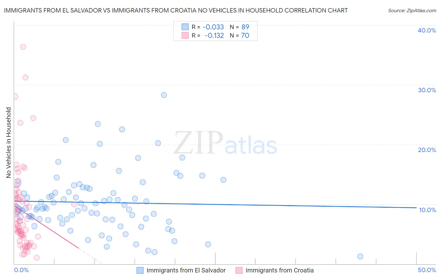 Immigrants from El Salvador vs Immigrants from Croatia No Vehicles in Household