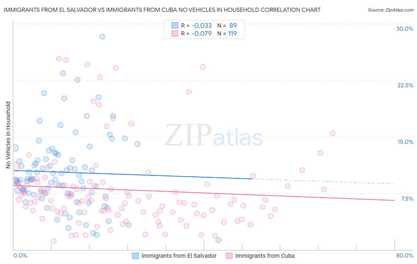 Immigrants from El Salvador vs Immigrants from Cuba No Vehicles in Household