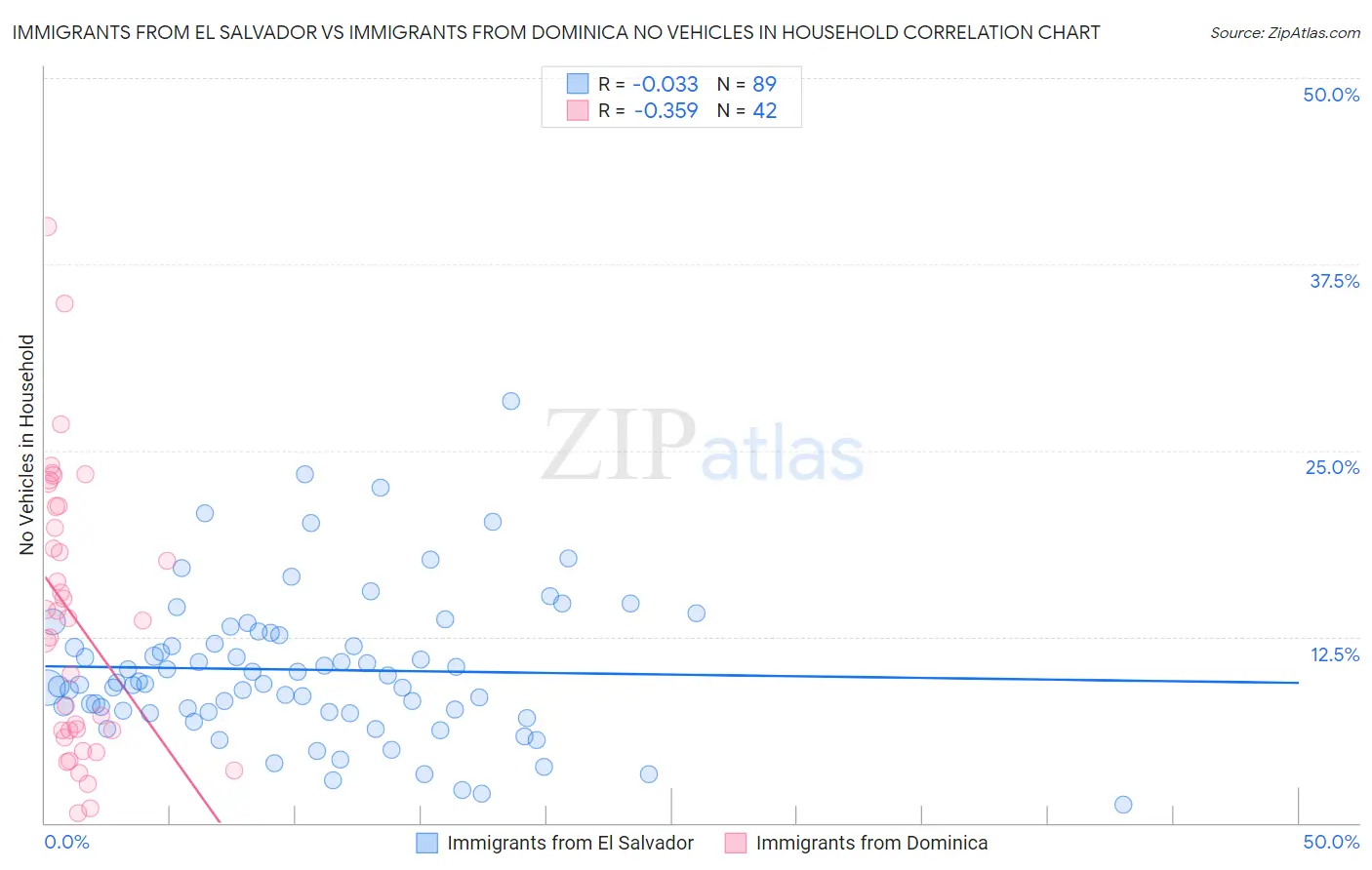Immigrants from El Salvador vs Immigrants from Dominica No Vehicles in Household