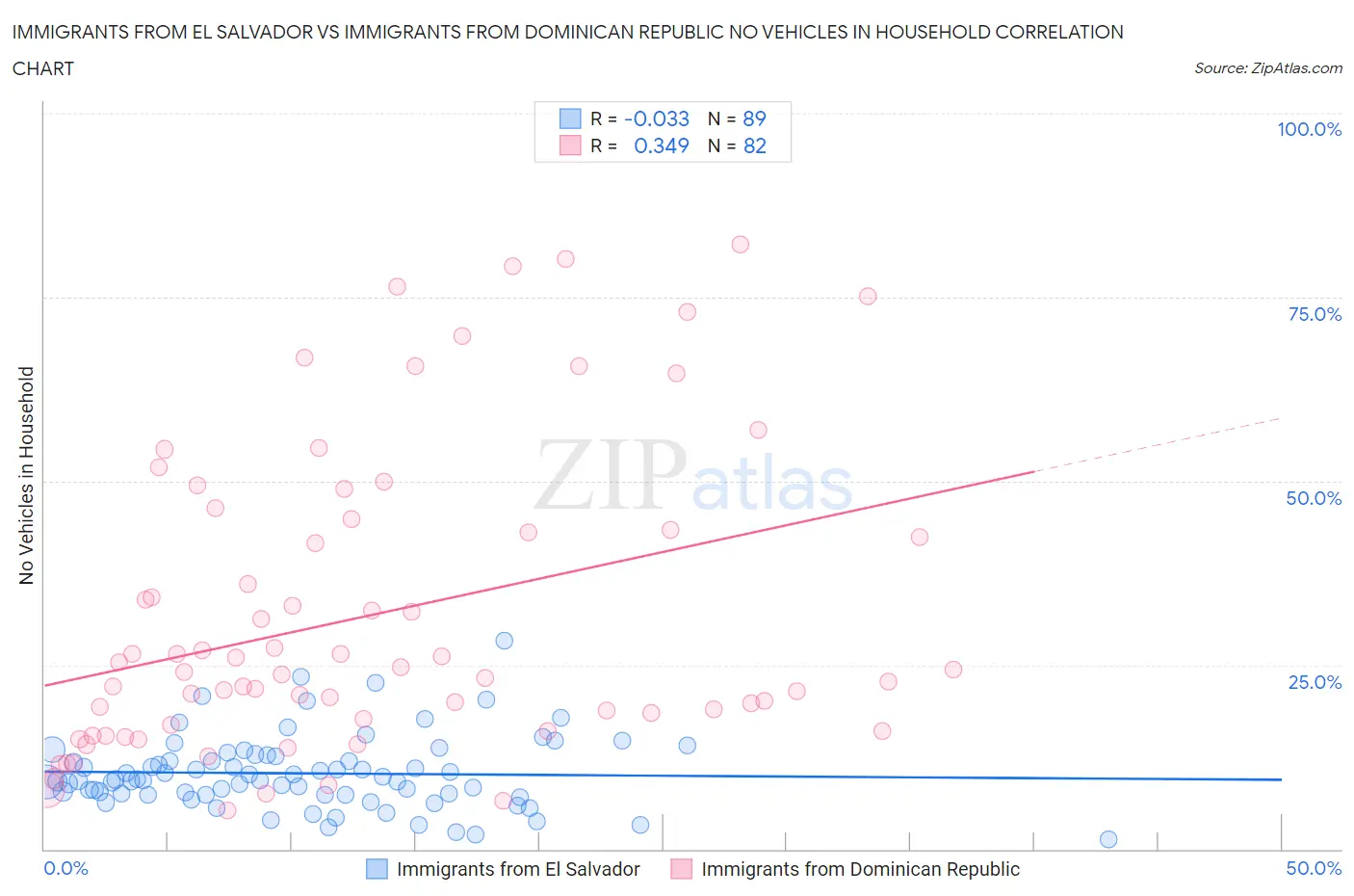 Immigrants from El Salvador vs Immigrants from Dominican Republic No Vehicles in Household