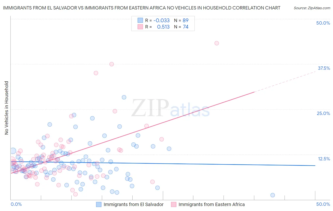 Immigrants from El Salvador vs Immigrants from Eastern Africa No Vehicles in Household