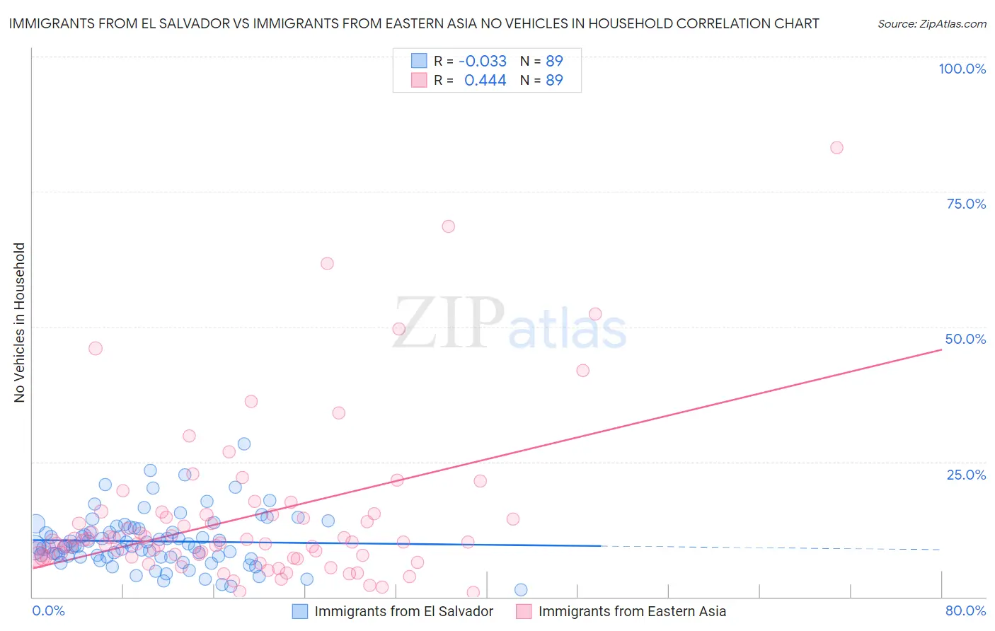 Immigrants from El Salvador vs Immigrants from Eastern Asia No Vehicles in Household