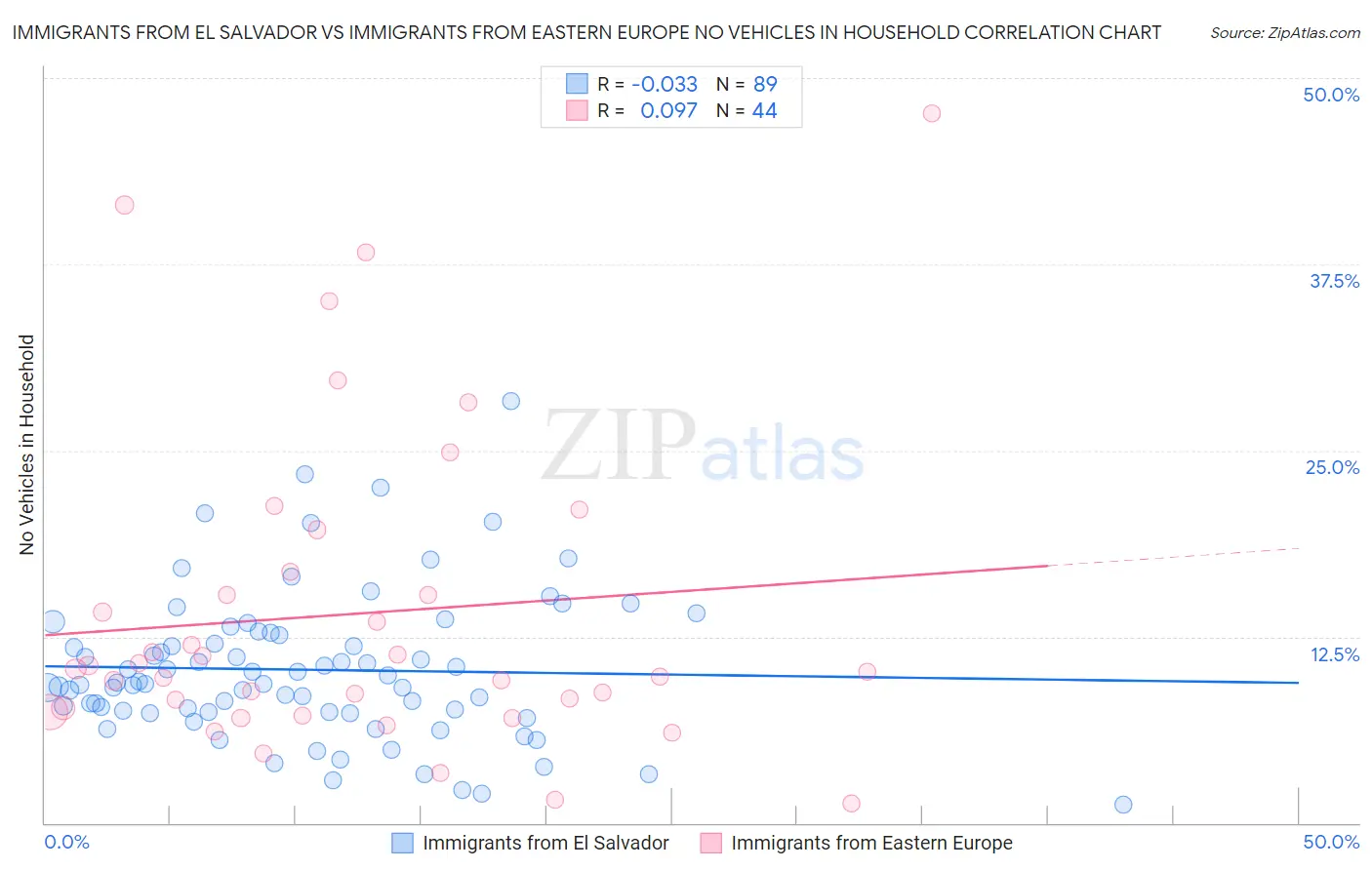 Immigrants from El Salvador vs Immigrants from Eastern Europe No Vehicles in Household