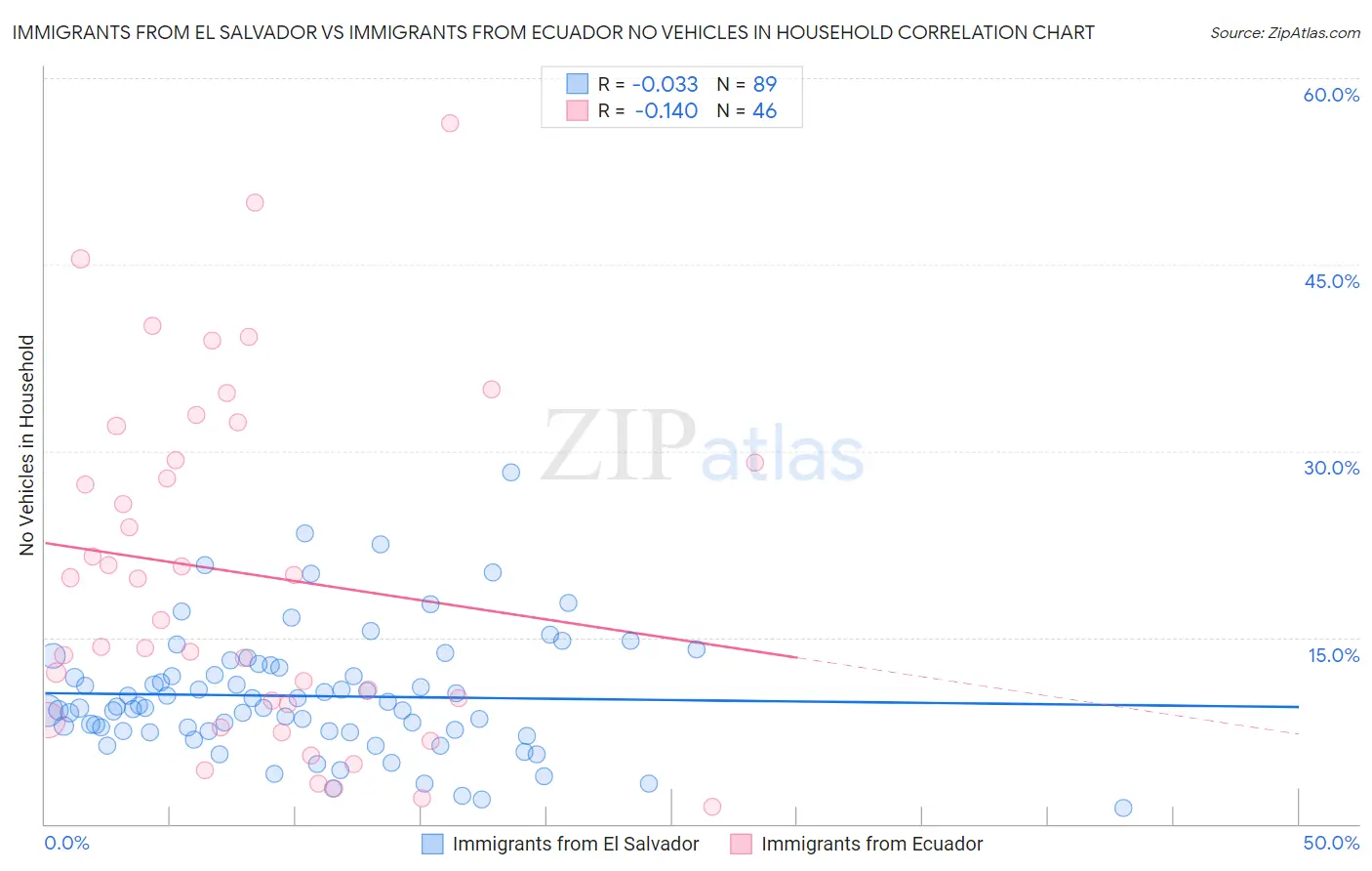 Immigrants from El Salvador vs Immigrants from Ecuador No Vehicles in Household