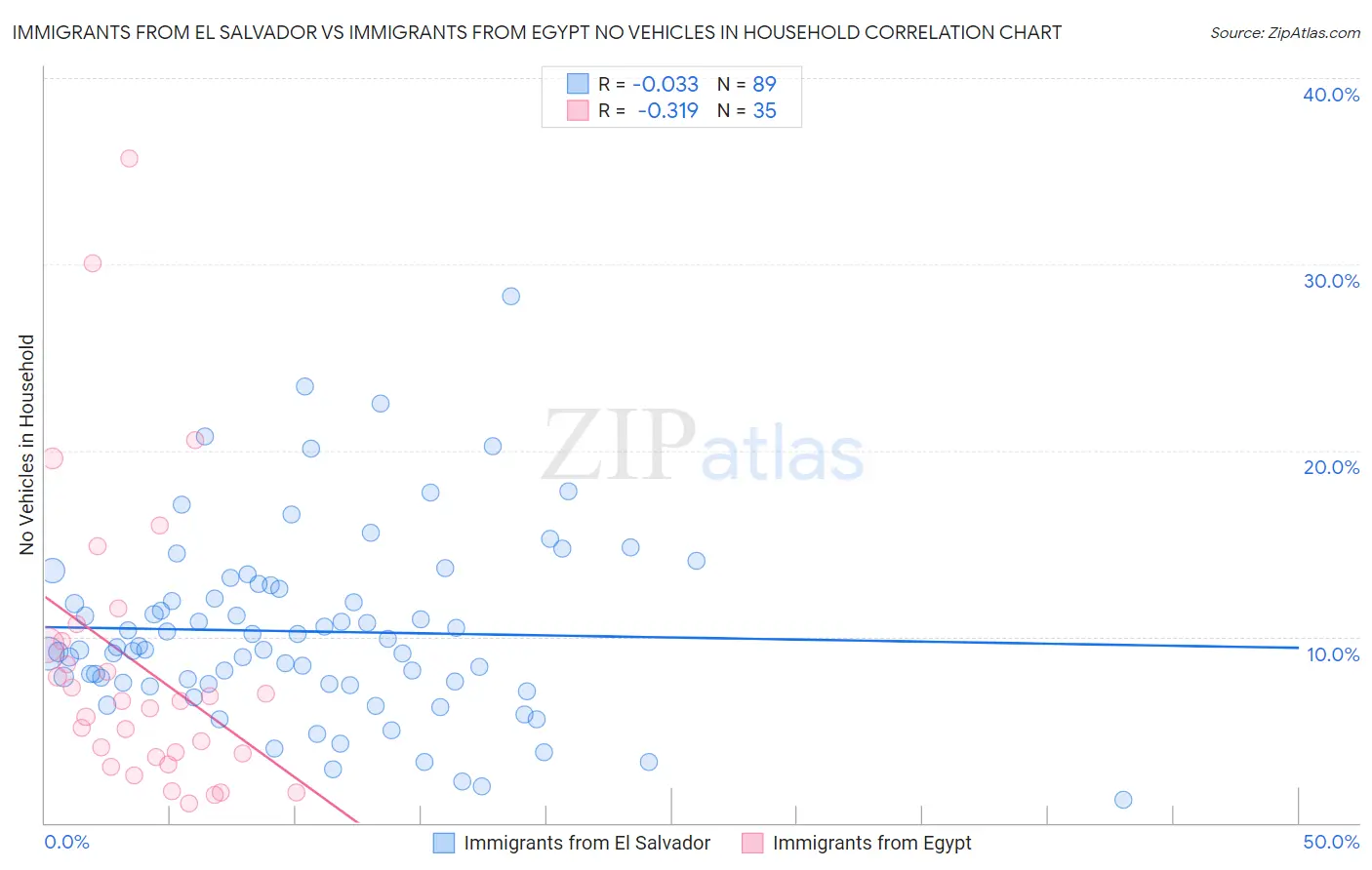 Immigrants from El Salvador vs Immigrants from Egypt No Vehicles in Household
