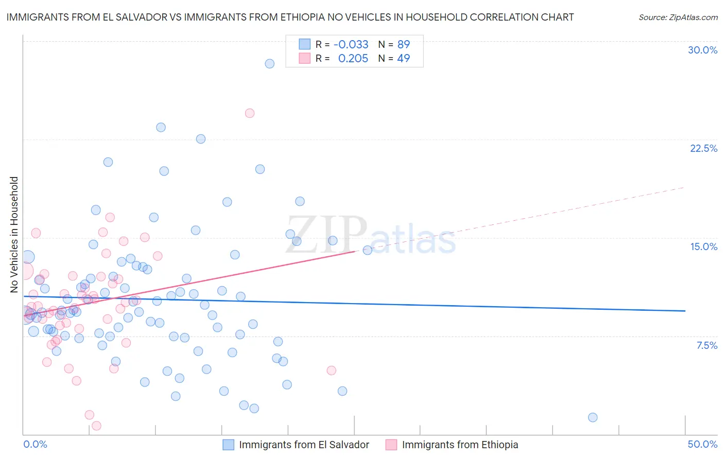 Immigrants from El Salvador vs Immigrants from Ethiopia No Vehicles in Household