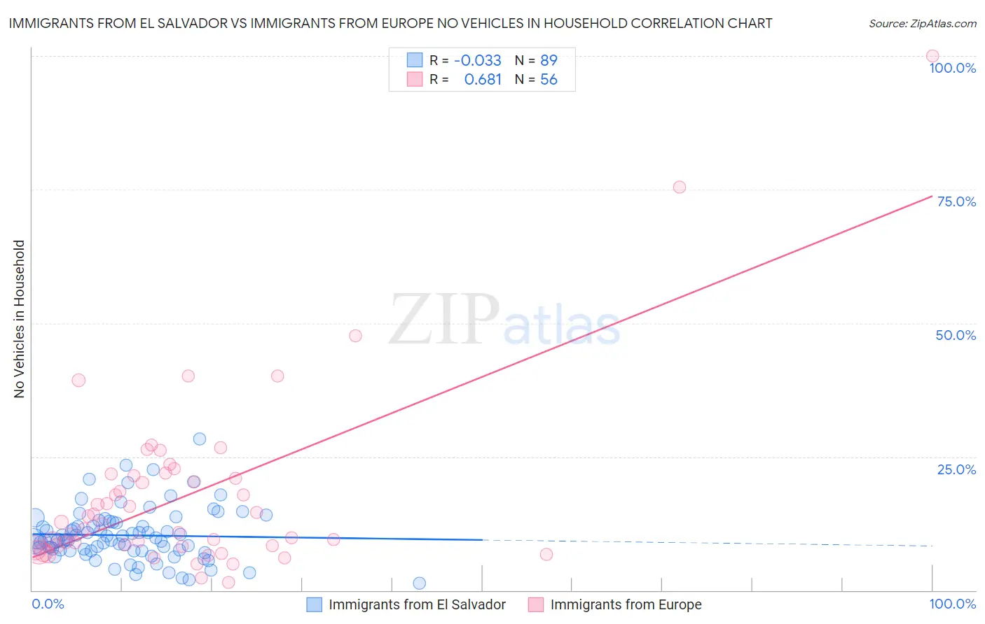 Immigrants from El Salvador vs Immigrants from Europe No Vehicles in Household